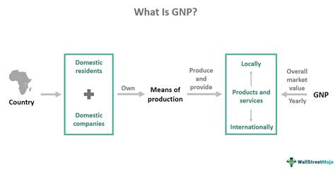 What Is GNP 的图像结果