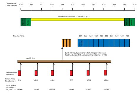 Image result for Unity Input Frame Independent