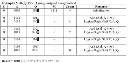 Image result for Multiplication Algorithm