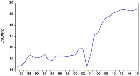 Analyzing the Export Performance of the Horticultural Sub-Sector in ...