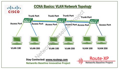 Image result for VLAN Tutorial for Beginners