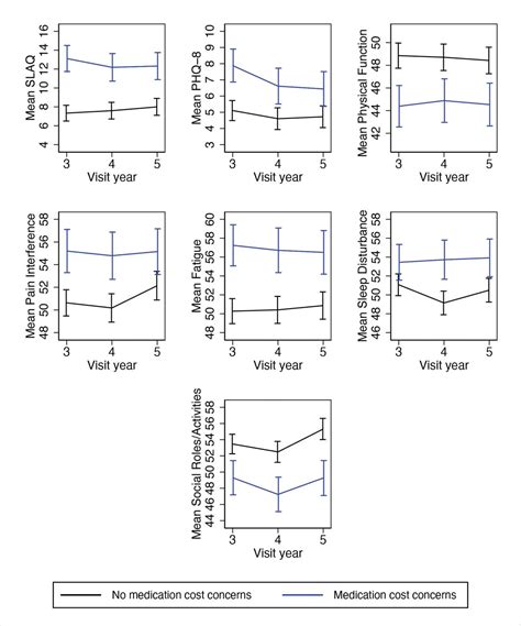 Medication Cost Concerns and Disparities in Patient-Reported Outcomes ...