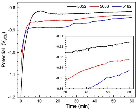 Corrosion Behavior of Al-Mg Alloys with Different Alloying Element ...
