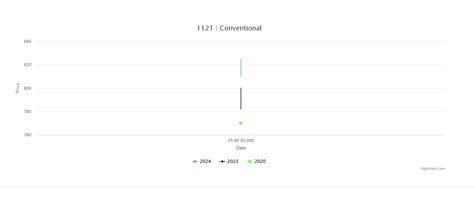 Image result for SQLite Line Graph