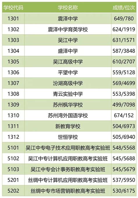 吴江区2021年中招最低录取分数线发布（附民办普通高中综合评价招生信息提醒）