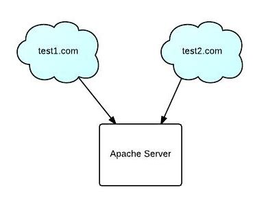 Image result for Apache Virtual Host Files