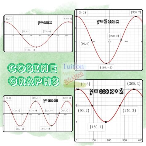 Image result for Cosine Graph On Grid