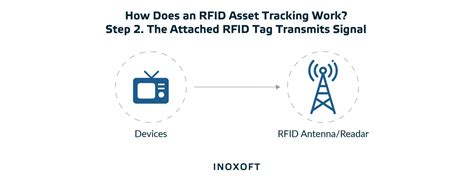 Image result for How Does RFID Tracking Work