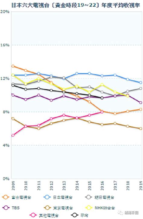 【科普】日本5大民营电视台中，2019年全年收视率哪家最强？_东京