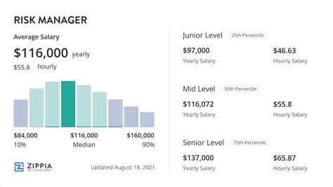 Salaries In Risk Management