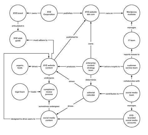 Ecosystem Mapping Template