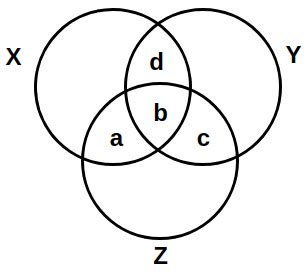 [Solved] Given below is a diagram of three circles X. Y and Z which ...