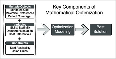 Image result for Example of Schedule Optimization Calculus