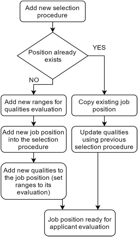 Decision Support System for Evaluating Suitable Job Applicants