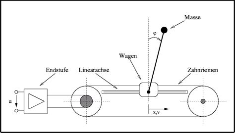 Image result for Inverted Pendulum Setup