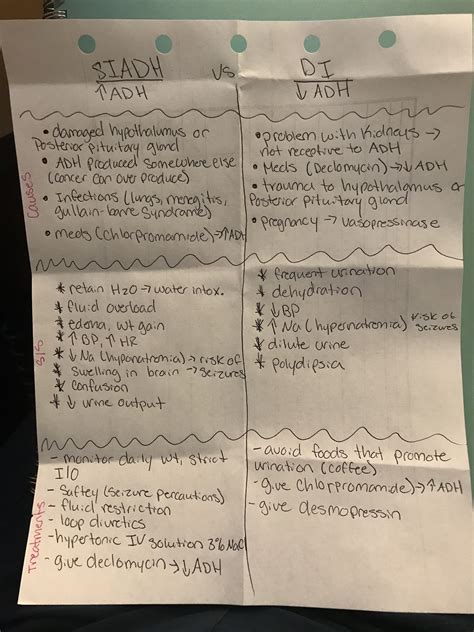 Nurse in the making siadh vs di – Artofit