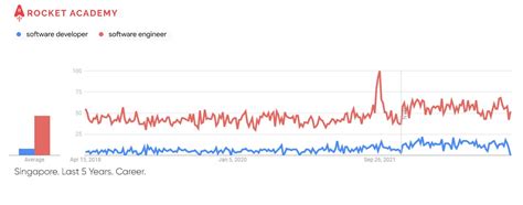 Image result for Development vs Software Engineering