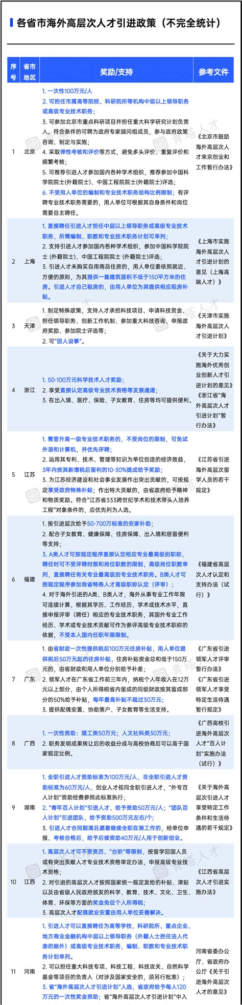 2021年中国31省市人才政策对比及效益评价深度分析报告 报告摘要：一、中国人才政策基本情况1.1 人才政策分类1.1.1人才政策分类人才政策 ...