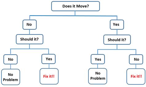Image result for Troubleshooting Process Chart