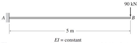 Image result for How to Find Deflection and Slope by Using Conjugate Beam Method