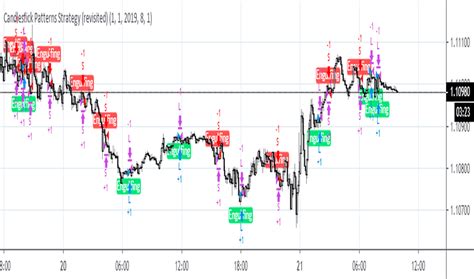 +Pattern Indicator Trading View 的图像结果