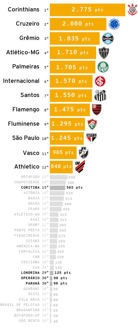 Ranking da década: os maiores clubes do Brasil | Infográficos | Gazeta ...