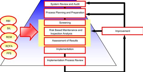 Image result for Asset Integrity Management Process Table