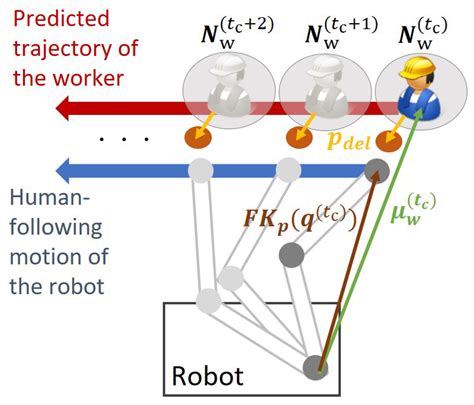 A Human-Following Motion Planning and Control Scheme for Collaborative ...