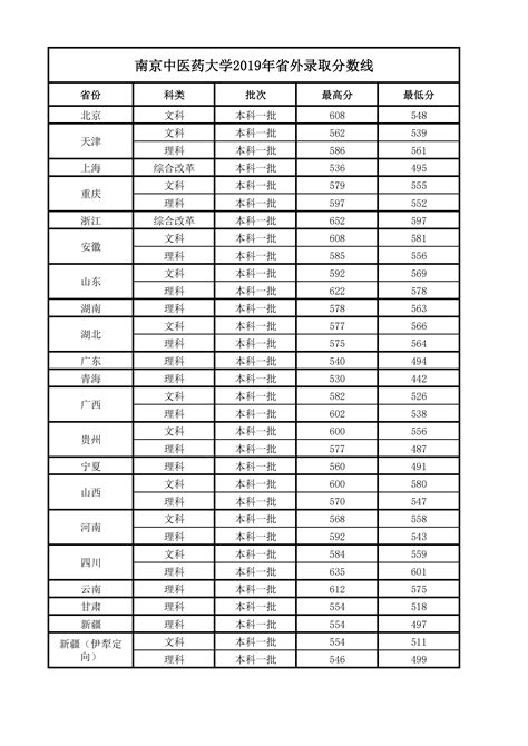 2019南京中医药大学分数线汇总（含2017-2019历年录取）-历年分数