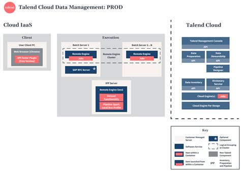 Image result for Talend Development Cycle