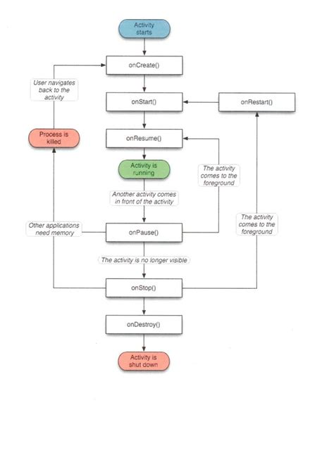 Image result for Android Activity Life Cycle Program Output