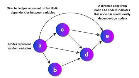 Image result for Bayesian Network Analysis Python