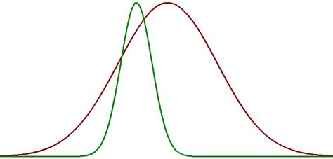Image result for What Is Normal Distribution in Probability