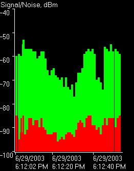 Image result for NetStumbler Tutorial