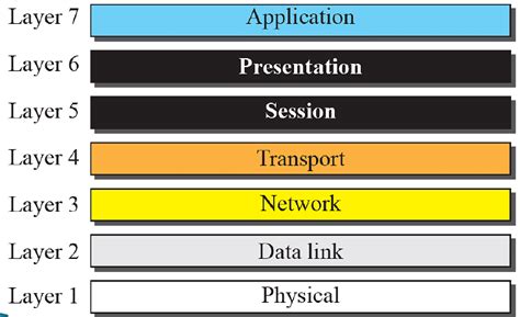 Chapter : The OSI Model and the TCP/IP Protocol Suite, Engineering ...