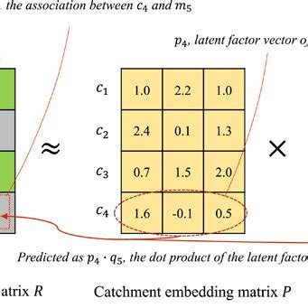 Image result for Matrix Factorization