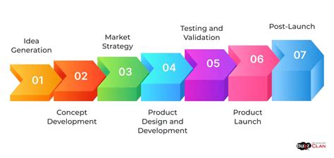 Product Development Stages 的图像结果