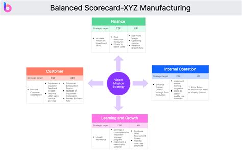 Balanced Scorecard Examples of Companies 的图像结果