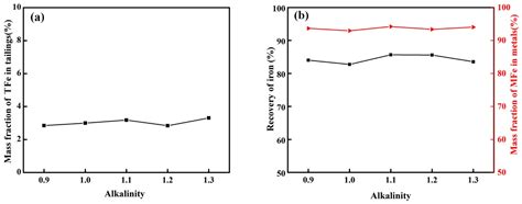 Study on Reductive Smelting of High-Iron Red Mud for Iron Recovery