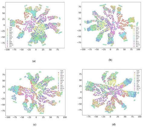 Unsupervised Domain Adaptive 1D-CNN for Fault Diagnosis of Bearing | MDPI
