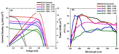 Foam-like 3D Graphene as a Charge Transport Modifier in Zinc Oxide ...