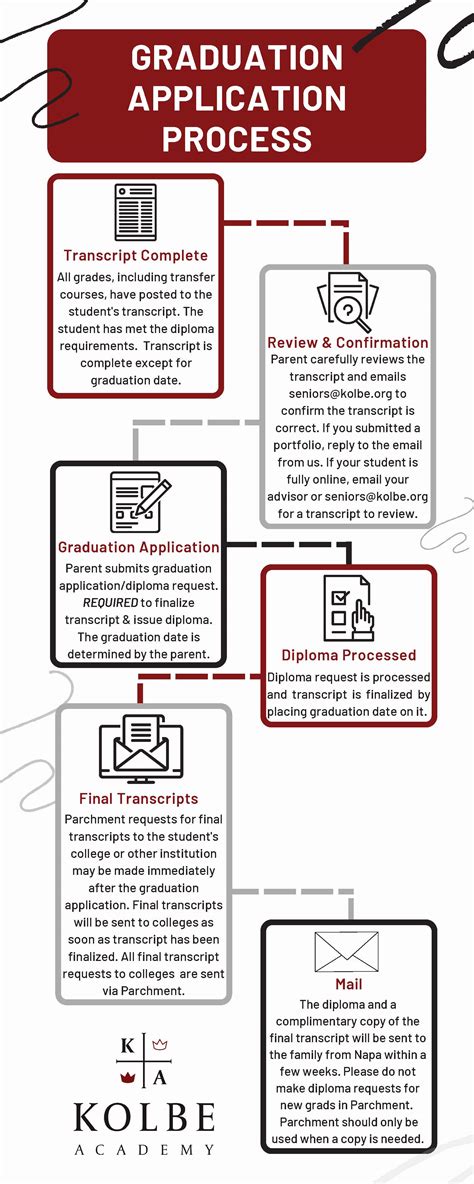 Graduation Process 的图像结果