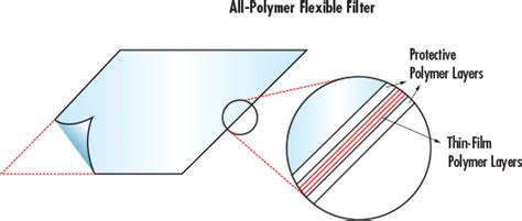 Trending in Optics: The Future of Optical Filters | Edmund Optics