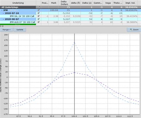 Image result for Calendar Spread Strategy Using Weekly Options