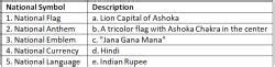 Worksheet Solutions: National Symbols of India - General Knowledge for ...