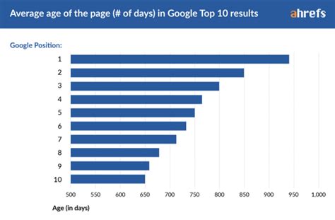Google SEO：影响谷歌页面排名的34个经常被忽略的要素 - 国外主机测评