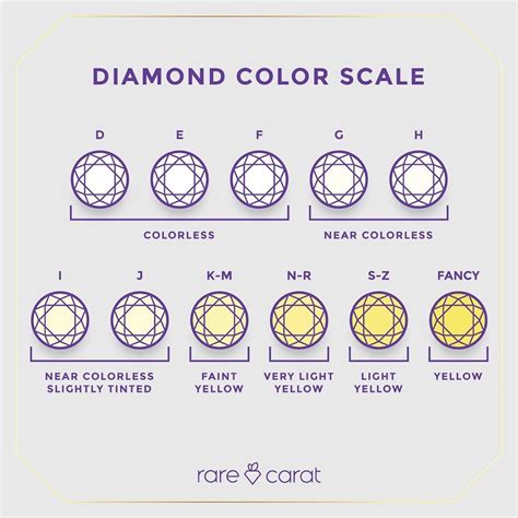 Diamond Color | 4C's Education | Rare Carat | Diamond color scale, Colored diamonds, Diamond facts