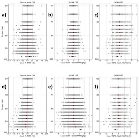 The Effect of Climatological Variables on Future UAS-Based Atmospheric ...