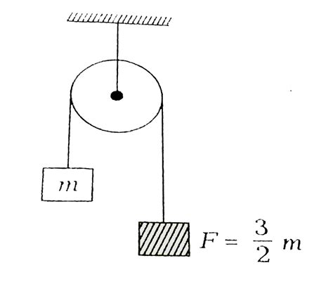 In the arrangement shown, the mass m will ascend with an acceleration ...