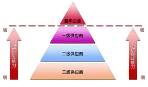OEM市场呈现金字塔式的供应商体系 - 中为观察 - 中为咨询|中国最为专业的行业市场调查研究咨询机构公司